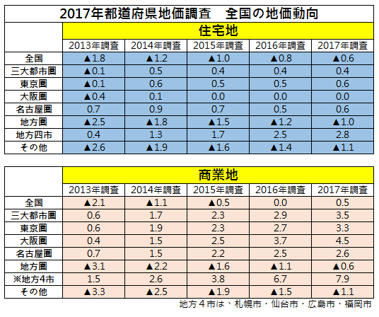 日本住宿或商業的需求拉抬不動產價格