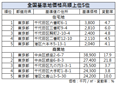 日本最貴地段東京
