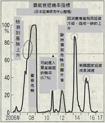 日本經濟研究中心提出景氣計算新指標