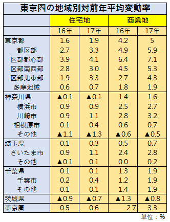 日本最貴地段東京