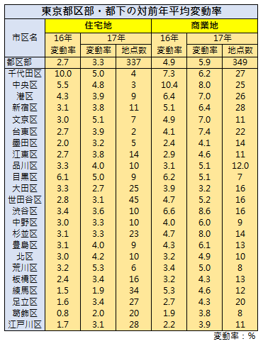 日本最貴地段東京