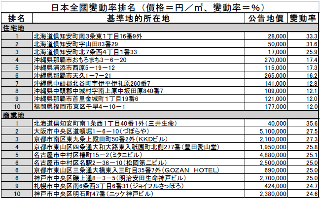 日本公告地價走勢上揚