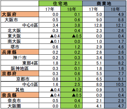 大阪圏地價最高地區為心齋橋